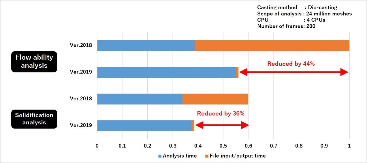 Comparison with ADSTEFAN Ver. 2018 for total computation time