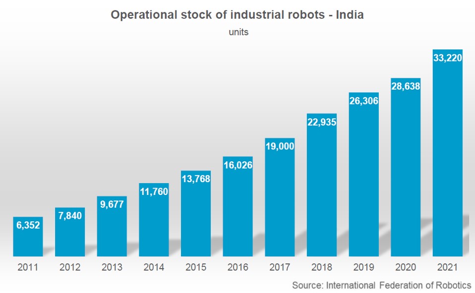 IFR World Robotics